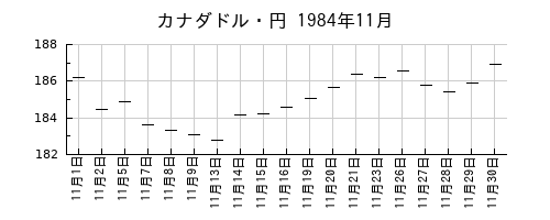 カナダドル・円の1984年11月のチャート