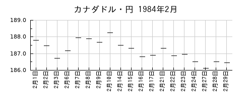 カナダドル・円の1984年2月のチャート