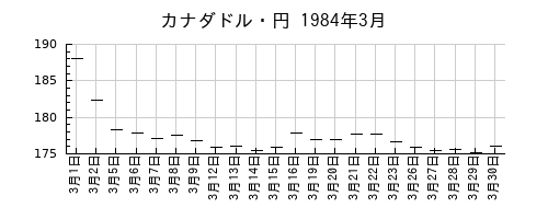 カナダドル・円の1984年3月のチャート
