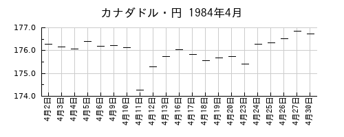 カナダドル・円の1984年4月のチャート
