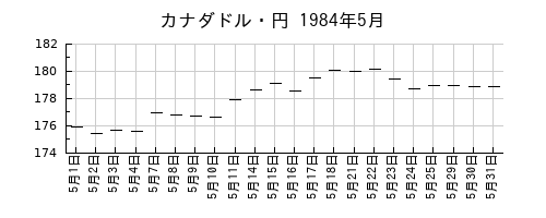 カナダドル・円の1984年5月のチャート