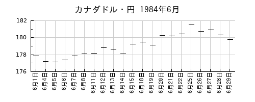 カナダドル・円の1984年6月のチャート