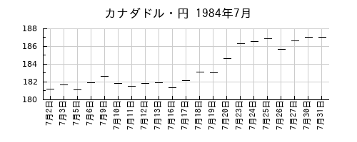 カナダドル・円の1984年7月のチャート