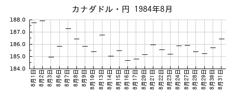 カナダドル・円の1984年8月のチャート