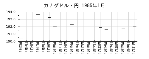 カナダドル・円の1985年1月のチャート