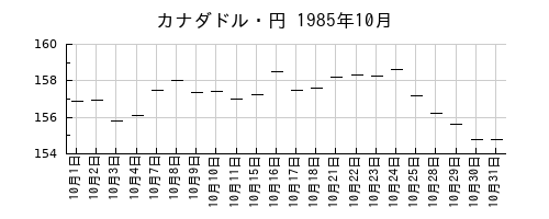 カナダドル・円の1985年10月のチャート