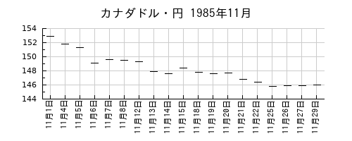 カナダドル・円の1985年11月のチャート