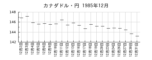 カナダドル・円の1985年12月のチャート