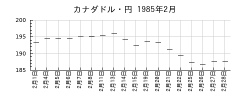 カナダドル・円の1985年2月のチャート
