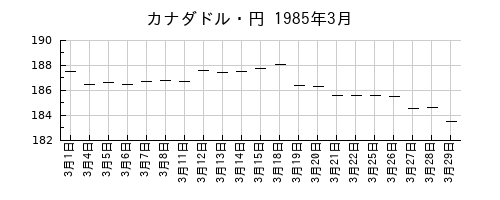 カナダドル・円の1985年3月のチャート