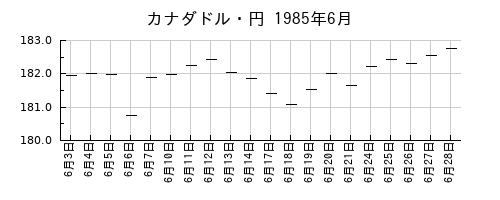 カナダドル・円の1985年6月のチャート