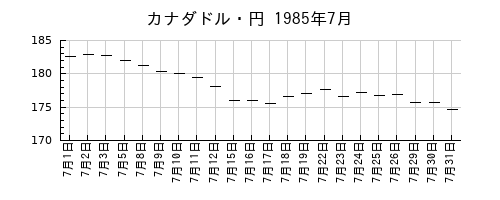カナダドル・円の1985年7月のチャート