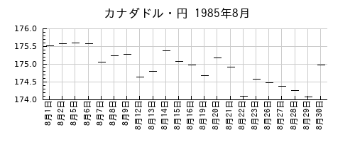 カナダドル・円の1985年8月のチャート