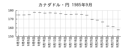 カナダドル・円の1985年9月のチャート