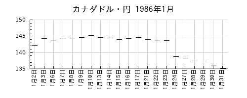 カナダドル・円の1986年1月のチャート