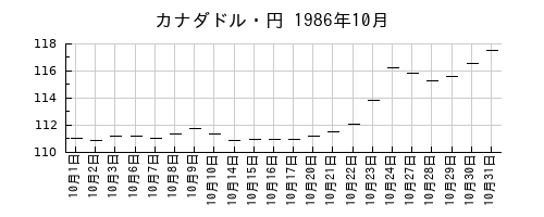 カナダドル・円の1986年10月のチャート