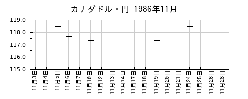 カナダドル・円の1986年11月のチャート