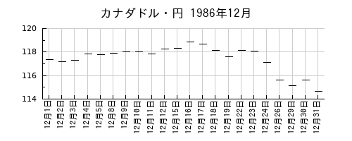 カナダドル・円の1986年12月のチャート