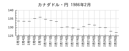 カナダドル・円の1986年2月のチャート