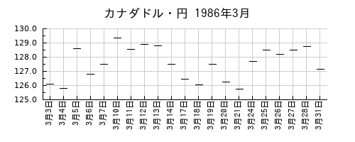 カナダドル・円の1986年3月のチャート
