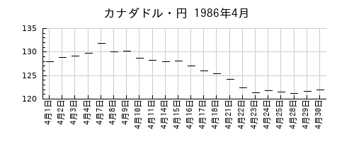 カナダドル・円の1986年4月のチャート