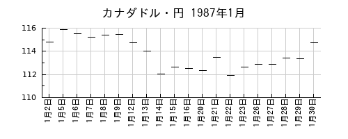 カナダドル・円の1987年1月のチャート