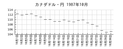 カナダドル・円の1987年10月のチャート