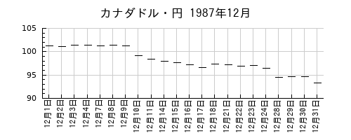 カナダドル・円の1987年12月のチャート