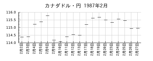 カナダドル・円の1987年2月のチャート
