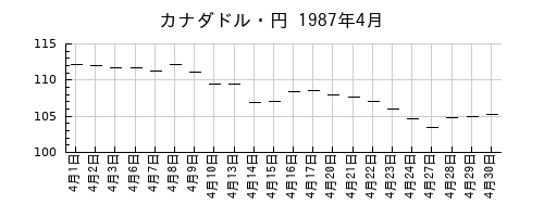カナダドル・円の1987年4月のチャート