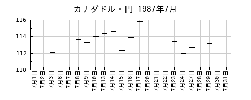 カナダドル・円の1987年7月のチャート