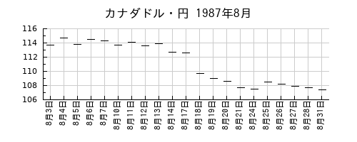 カナダドル・円の1987年8月のチャート