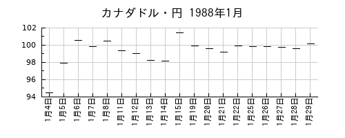 カナダドル・円の1988年1月のチャート