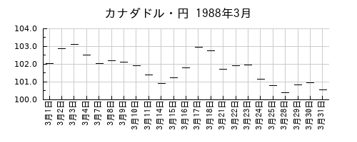 カナダドル・円の1988年3月のチャート