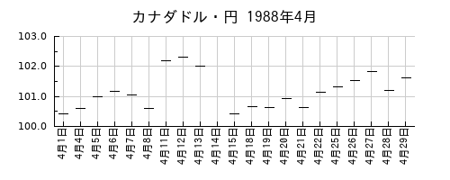カナダドル・円の1988年4月のチャート
