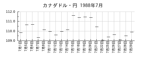 カナダドル・円の1988年7月のチャート