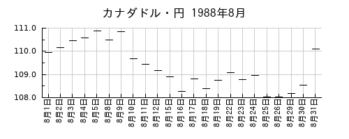 カナダドル・円の1988年8月のチャート