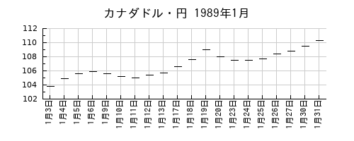 カナダドル・円の1989年1月のチャート