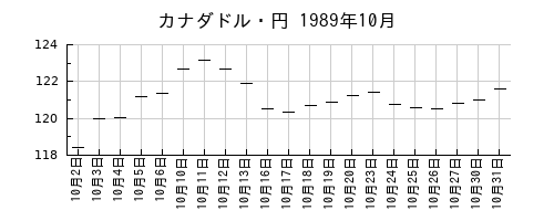 カナダドル・円の1989年10月のチャート