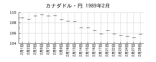 カナダドル・円の1989年2月のチャート