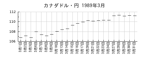 カナダドル・円の1989年3月のチャート