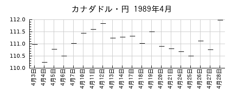 カナダドル・円の1989年4月のチャート