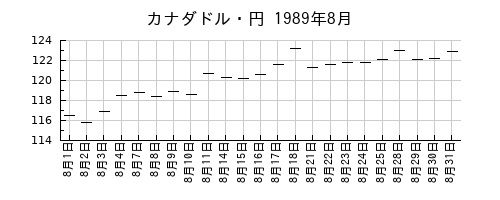 カナダドル・円の1989年8月のチャート