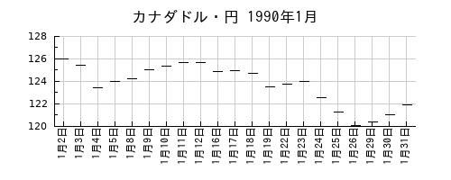 カナダドル・円の1990年1月のチャート