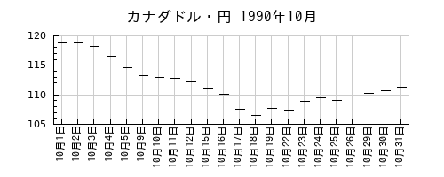 カナダドル・円の1990年10月のチャート