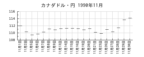 カナダドル・円の1990年11月のチャート