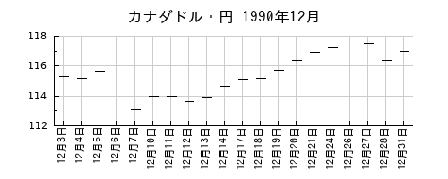 カナダドル・円の1990年12月のチャート
