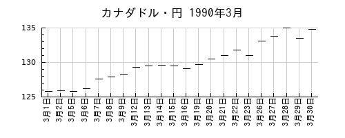 カナダドル・円の1990年3月のチャート