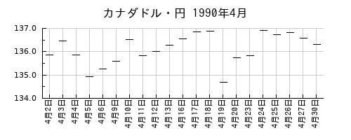 カナダドル・円の1990年4月のチャート