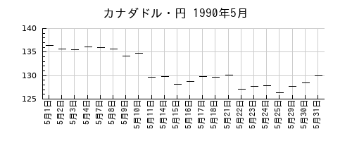 カナダドル・円の1990年5月のチャート